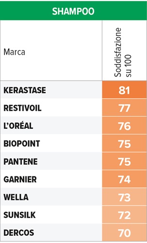tabella soddisfazione shampoo
